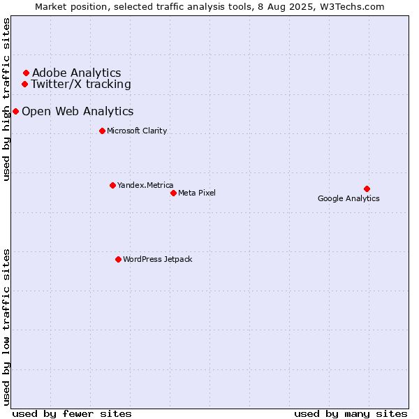 Market position of Adobe Analytics vs. Twitter/X tracking vs. Open Web Analytics