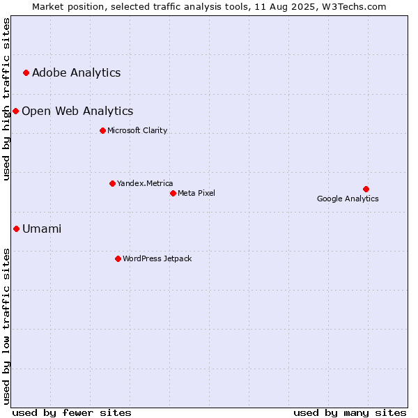 Market position of Adobe Analytics vs. Umami vs. Open Web Analytics