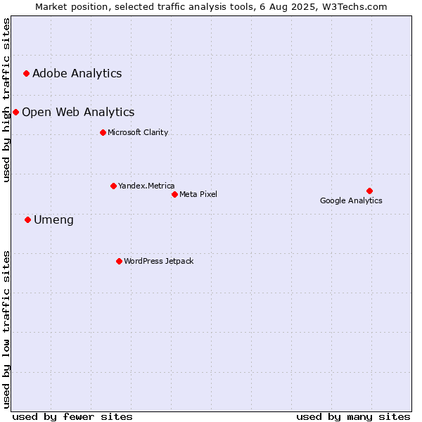 Market position of Umeng vs. Adobe Analytics vs. Open Web Analytics