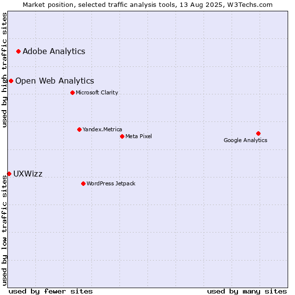 Market position of Adobe Analytics vs. Open Web Analytics vs. UXWizz