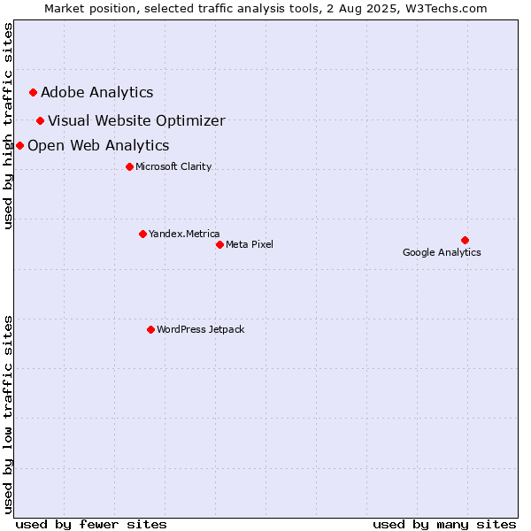 Market position of Visual Website Optimizer vs. Adobe Analytics vs. Open Web Analytics
