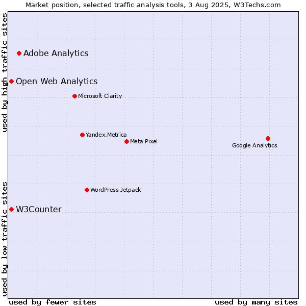 Market position of Adobe Analytics vs. W3Counter vs. Open Web Analytics