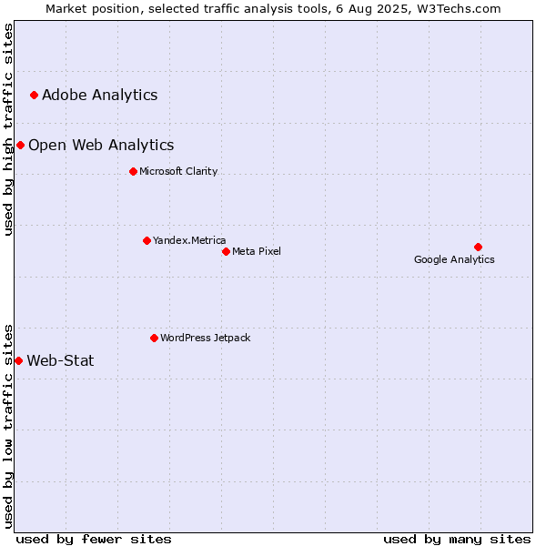 Market position of Adobe Analytics vs. Open Web Analytics vs. Web-Stat