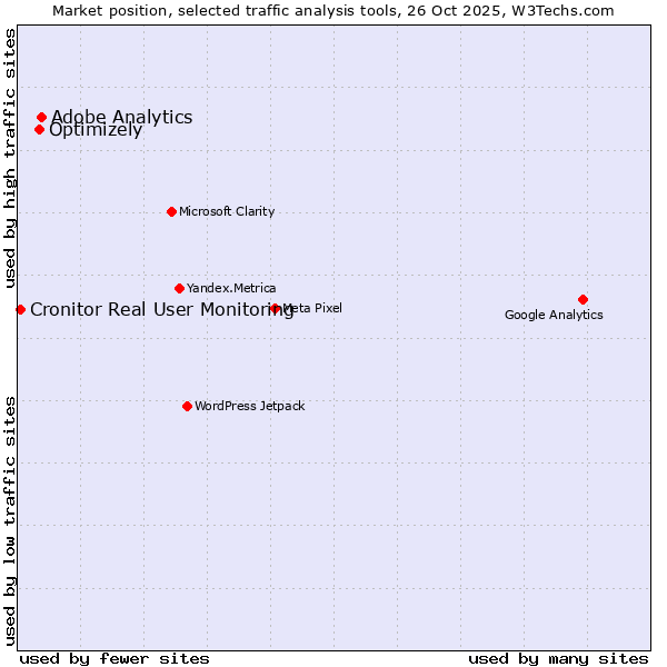 Market position of Adobe Analytics vs. Optimizely vs. Cronitor Real User Monitoring