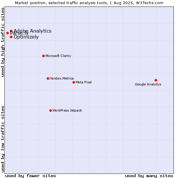 Market position of Adobe Analytics vs. Optimizely vs. Parse.ly
