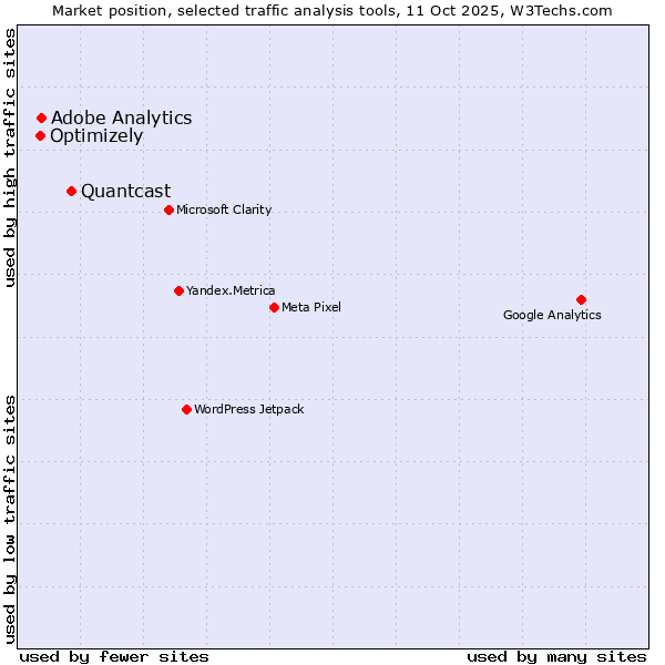 Market position of Quantcast vs. Adobe Analytics vs. Optimizely