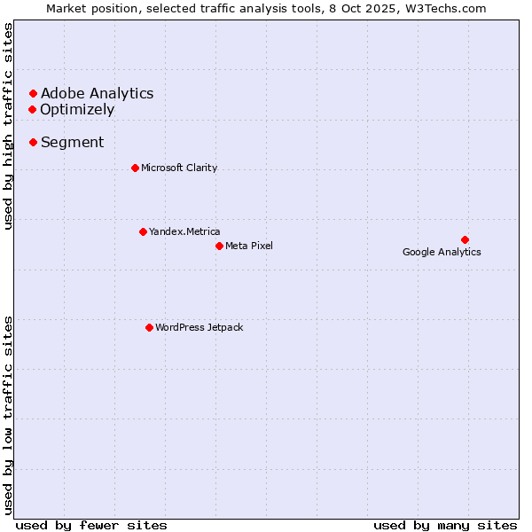 Market position of Segment vs. Adobe Analytics vs. Optimizely