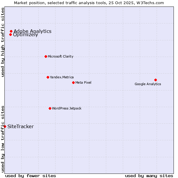 Market position of Adobe Analytics vs. Optimizely vs. SiteTracker 