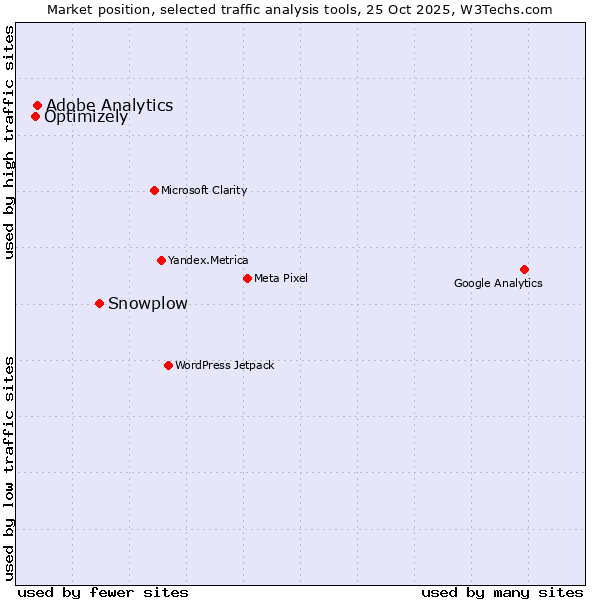 Market position of Snowplow vs. Adobe Analytics vs. Optimizely