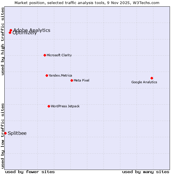 Market position of Adobe Analytics vs. Optimizely vs. Splitbee