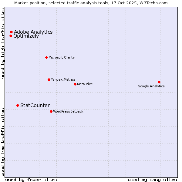 Market position of StatCounter vs. Adobe Analytics vs. Optimizely