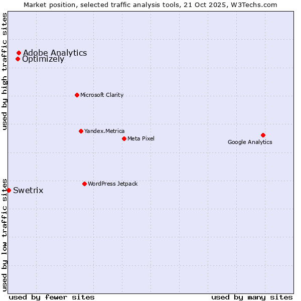 Market position of Adobe Analytics vs. Optimizely vs. Swetrix