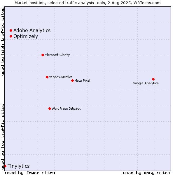 Market position of Adobe Analytics vs. Optimizely vs. Tinylytics
