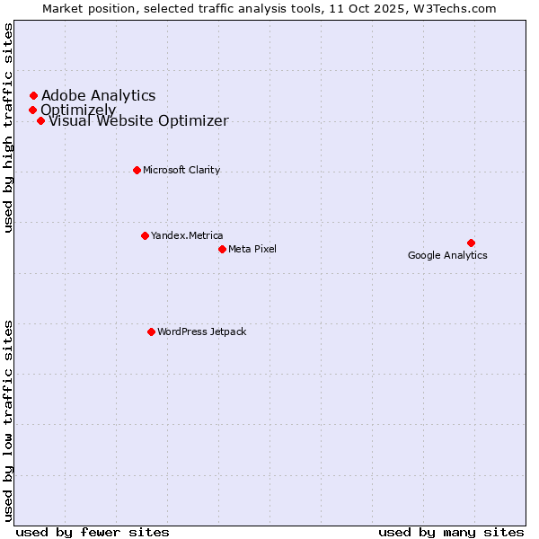 Market position of Visual Website Optimizer vs. Adobe Analytics vs. Optimizely