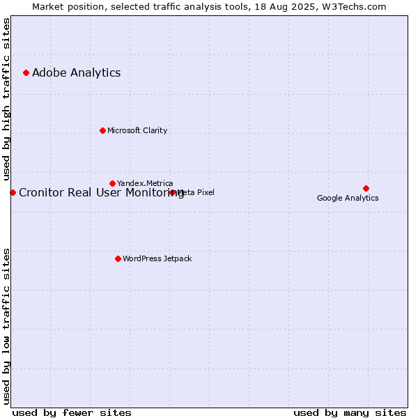 Market position of Adobe Analytics vs. Cronitor Real User Monitoring