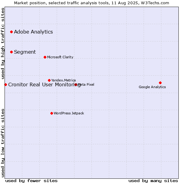 Market position of Segment vs. Adobe Analytics vs. Cronitor Real User Monitoring