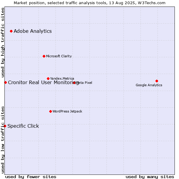 Market position of Adobe Analytics vs. Cronitor Real User Monitoring vs. Specific Click