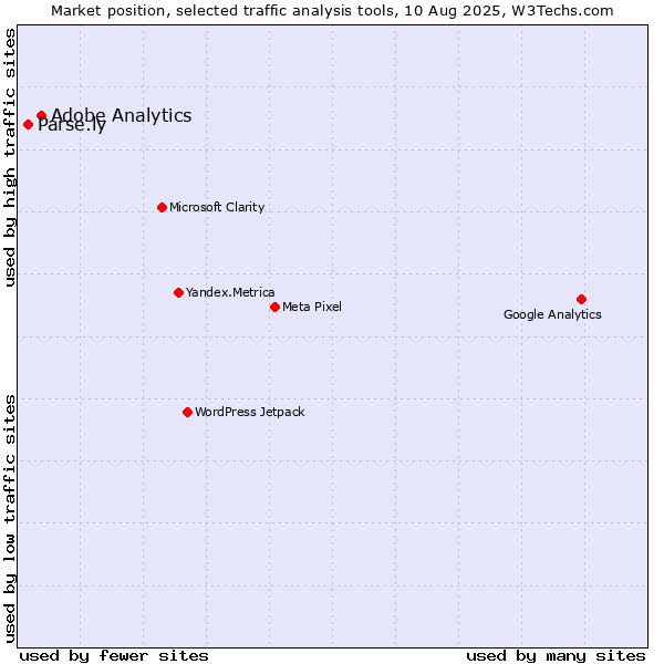 Market position of Adobe Analytics vs. Parse.ly