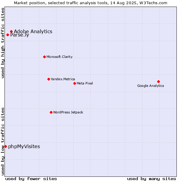 Market position of Adobe Analytics vs. Parse.ly vs. phpMyVisites