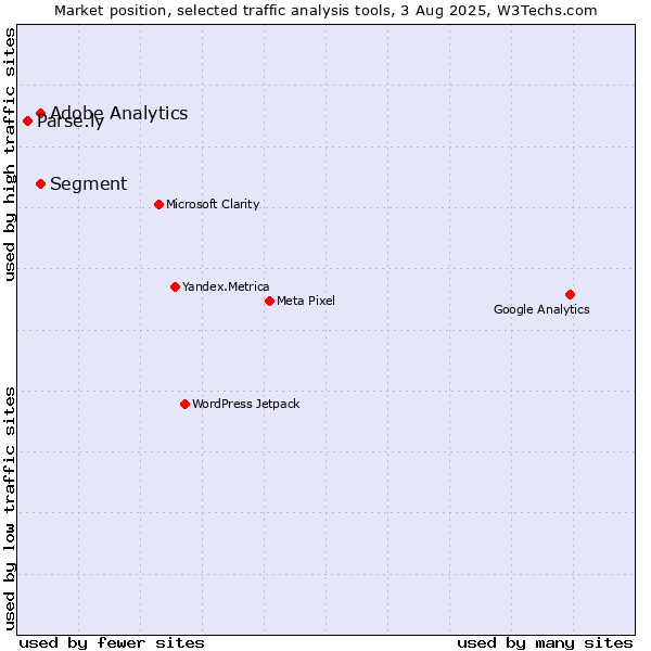 Market position of Segment vs. Adobe Analytics vs. Parse.ly