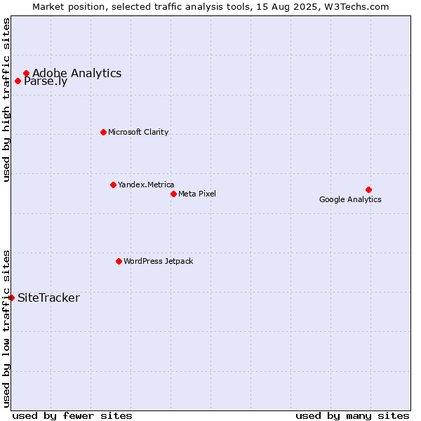 Market position of Adobe Analytics vs. Parse.ly vs. SiteTracker 