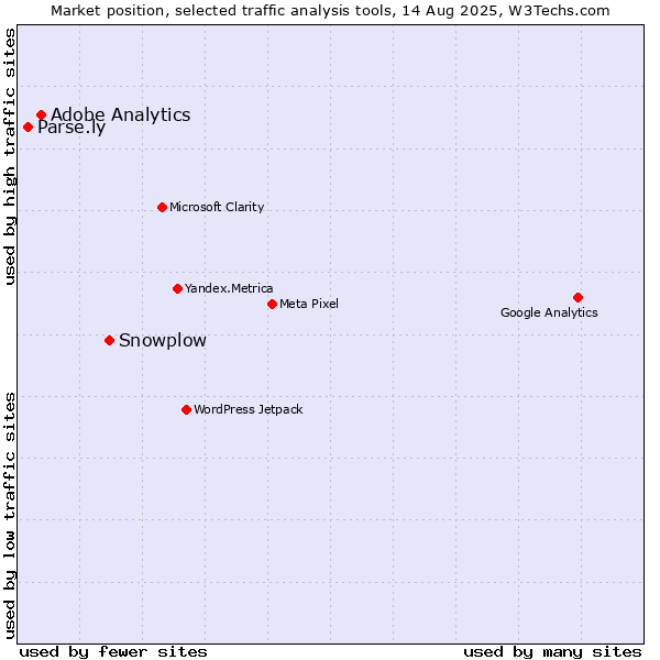 Market position of Snowplow vs. Adobe Analytics vs. Parse.ly