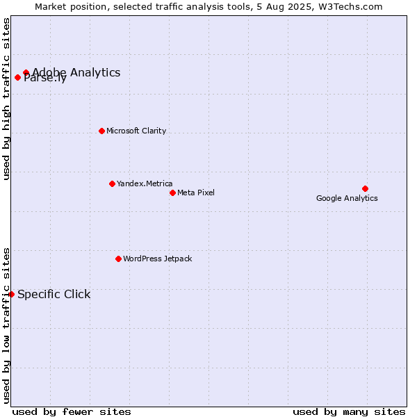 Market position of Adobe Analytics vs. Parse.ly vs. Specific Click