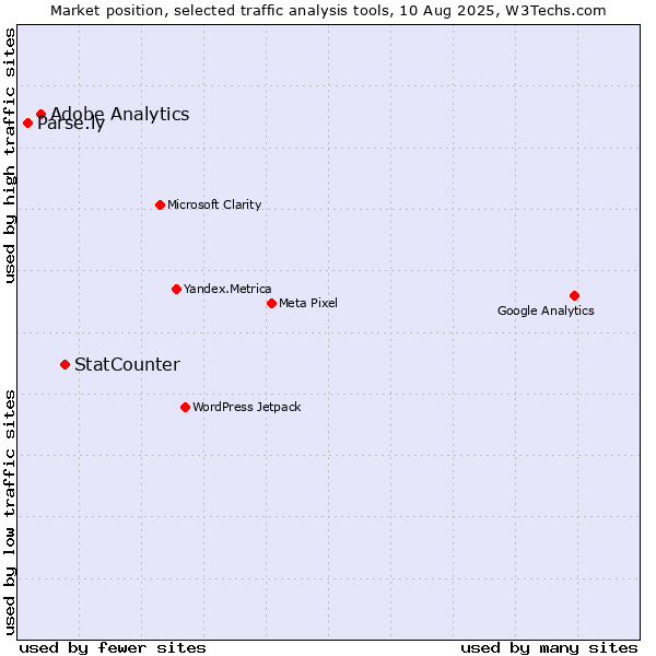 Market position of StatCounter vs. Adobe Analytics vs. Parse.ly