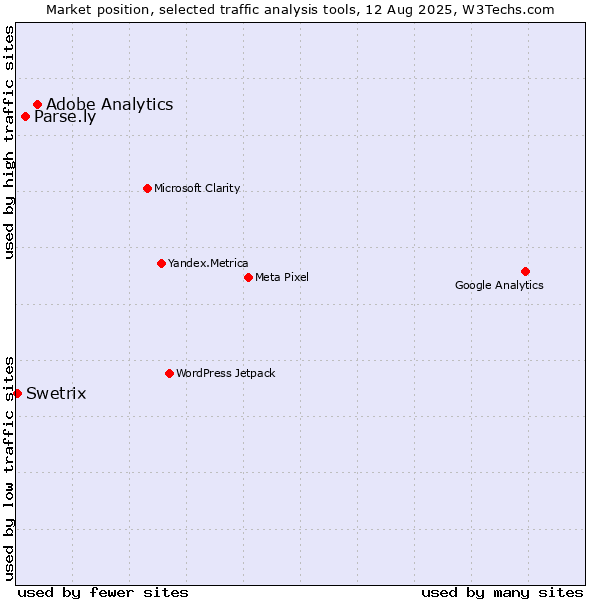 Market position of Adobe Analytics vs. Parse.ly vs. Swetrix