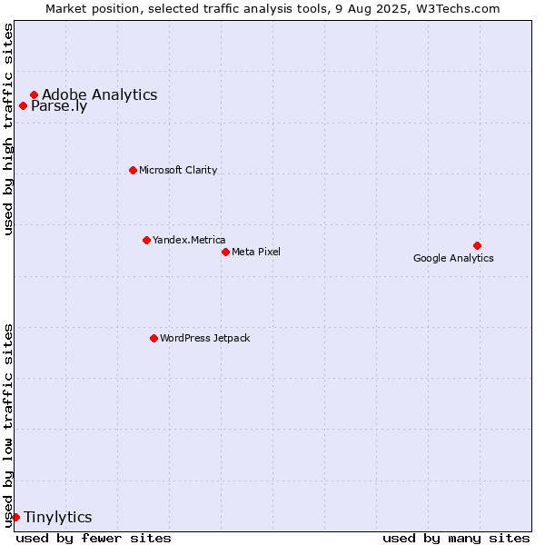 Market position of Adobe Analytics vs. Parse.ly vs. Tinylytics