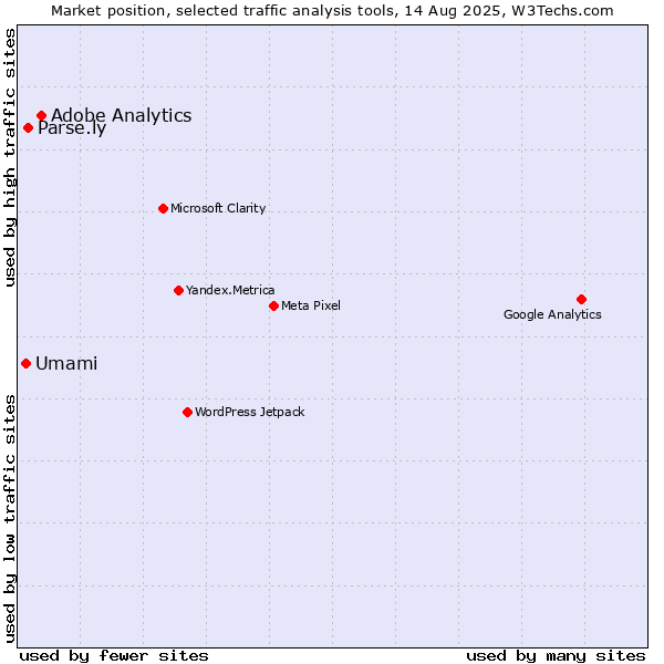 Market position of Adobe Analytics vs. Parse.ly vs. Umami