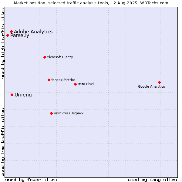 Market position of Umeng vs. Adobe Analytics vs. Parse.ly