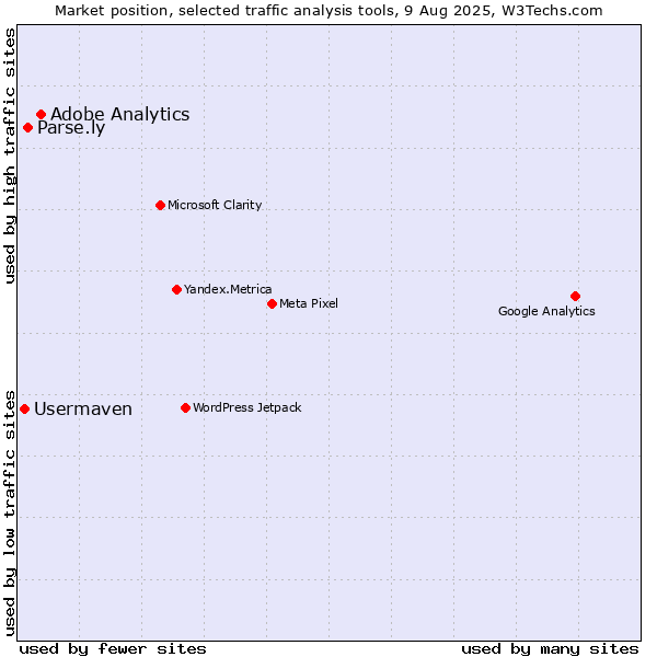 Market position of Adobe Analytics vs. Parse.ly vs. Usermaven