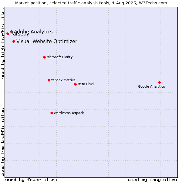 Market position of Visual Website Optimizer vs. Adobe Analytics vs. Parse.ly