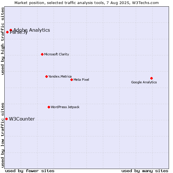 Market position of Adobe Analytics vs. Parse.ly vs. W3Counter