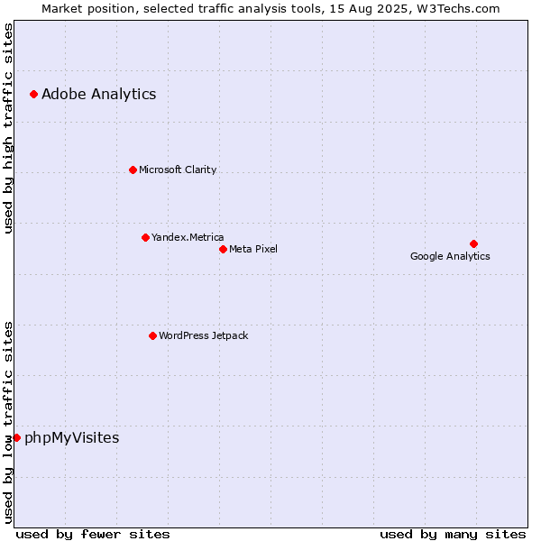 Market position of Adobe Analytics vs. phpMyVisites