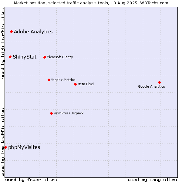 Market position of Adobe Analytics vs. ShinyStat vs. phpMyVisites