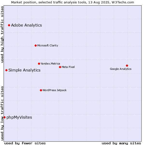 Market position of Adobe Analytics vs. Simple Analytics vs. phpMyVisites