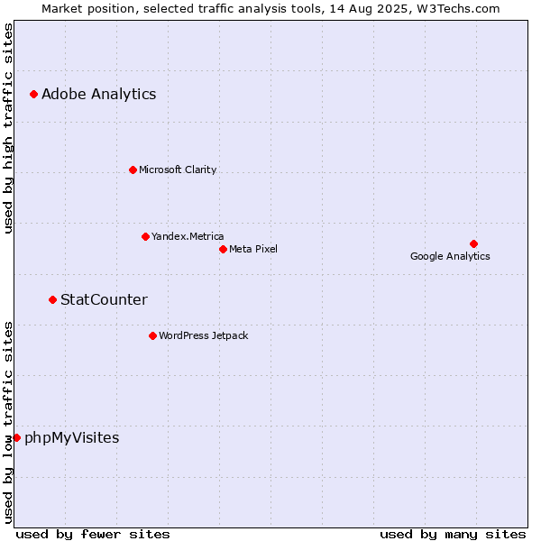 Market position of StatCounter vs. Adobe Analytics vs. phpMyVisites