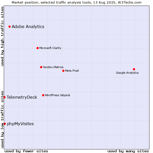 Market position of Adobe Analytics vs. phpMyVisites vs. TelemetryDeck
