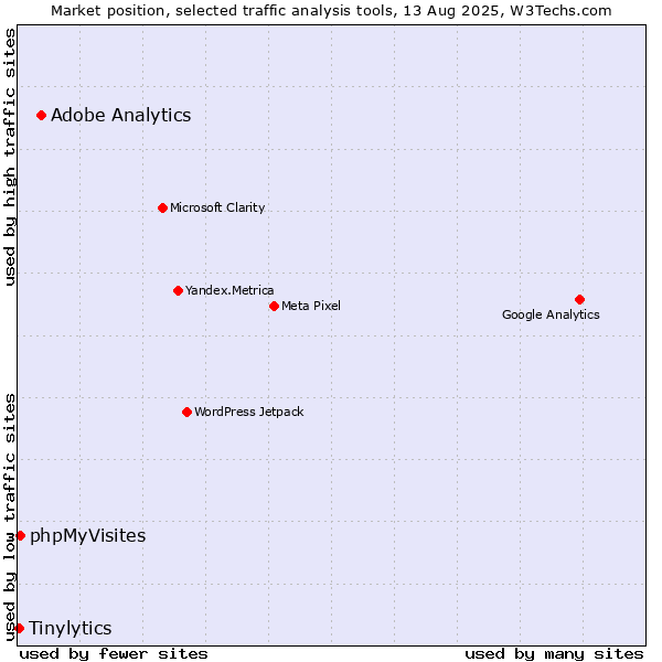 Market position of Adobe Analytics vs. phpMyVisites vs. Tinylytics