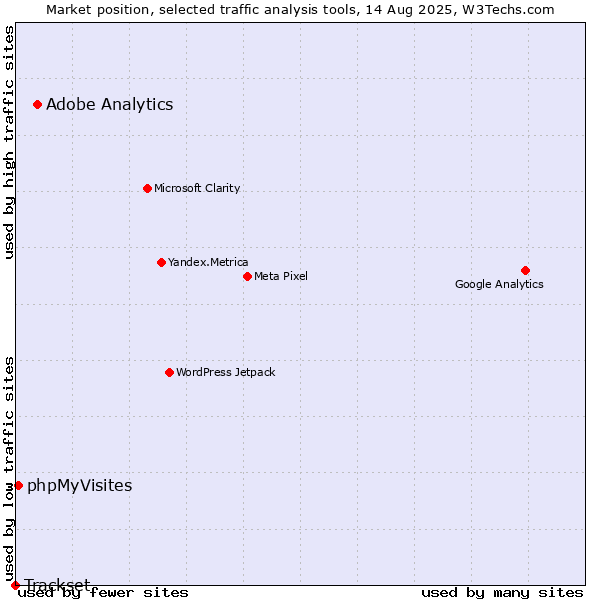 Market position of Adobe Analytics vs. phpMyVisites vs. Trackset