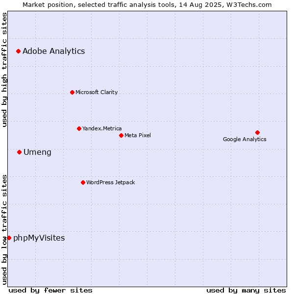 Market position of Umeng vs. Adobe Analytics vs. phpMyVisites