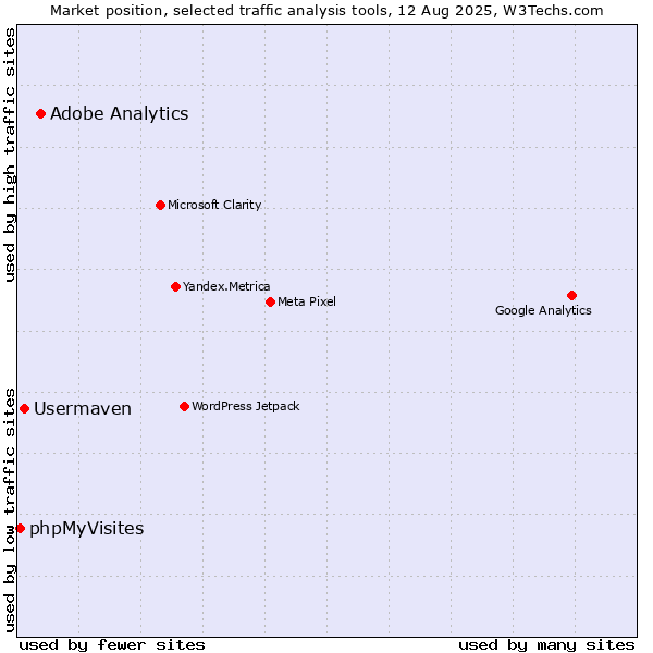 Market position of Adobe Analytics vs. Usermaven vs. phpMyVisites