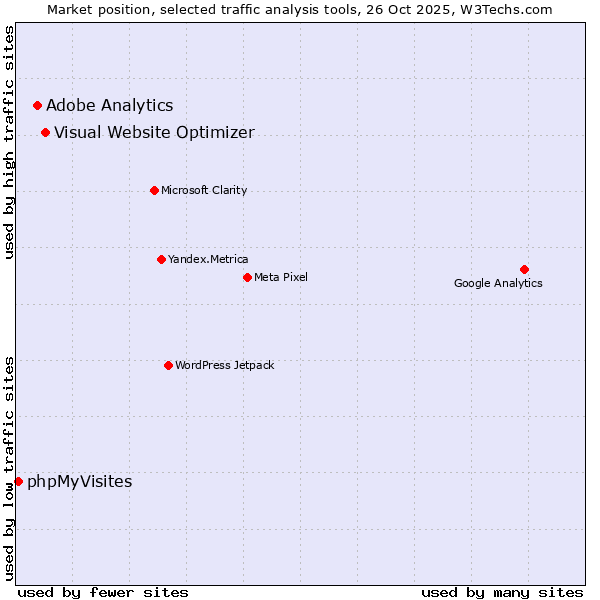 Market position of Visual Website Optimizer vs. Adobe Analytics vs. phpMyVisites