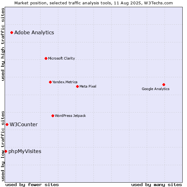 Market position of Adobe Analytics vs. W3Counter vs. phpMyVisites