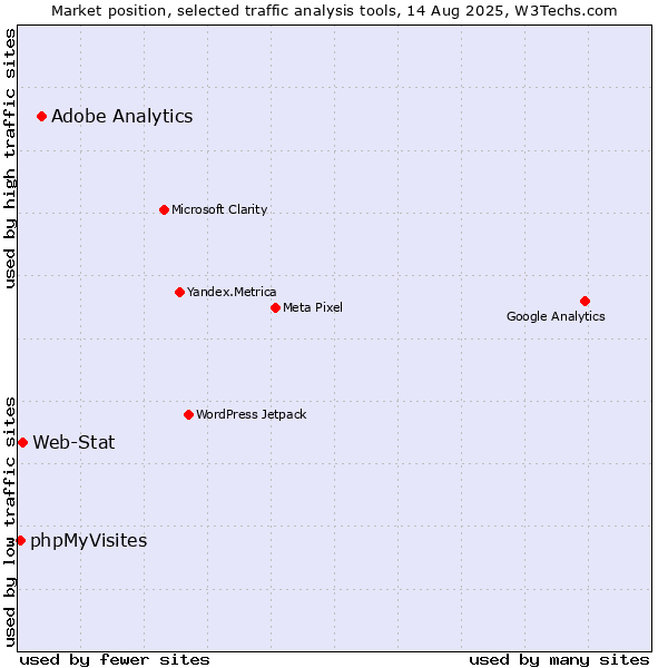 Market position of Adobe Analytics vs. Web-Stat vs. phpMyVisites