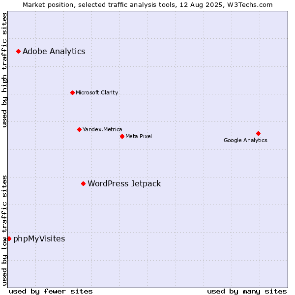 Market position of WordPress Jetpack vs. Adobe Analytics vs. phpMyVisites