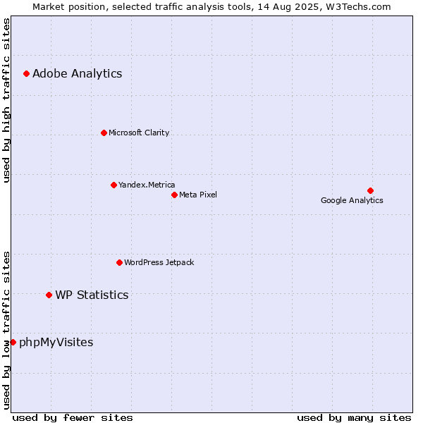 Market position of WP Statistics vs. Adobe Analytics vs. phpMyVisites
