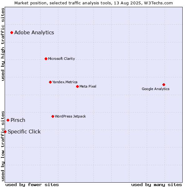 Market position of Adobe Analytics vs. Pirsch vs. Specific Click